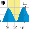 Bridesburg tide chart for Thursday, December 11, 2025