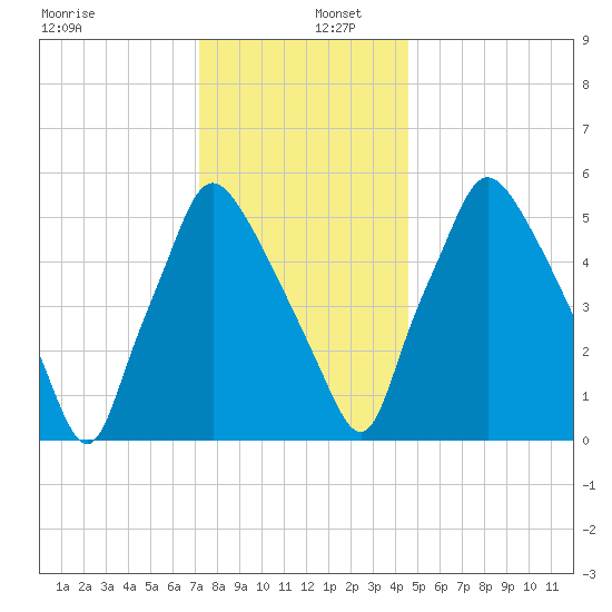 Bridesburg tide chart for Friday, December 12, 2025