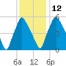 Bridesburg tide chart for Friday, December 12, 2025