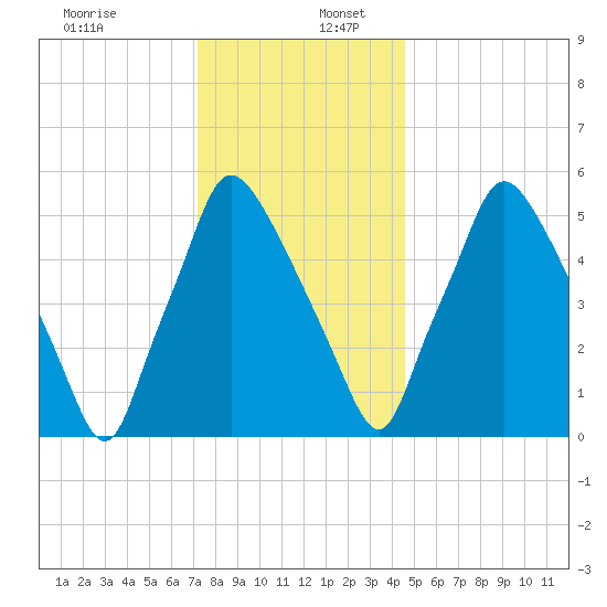 Bridesburg tide chart for Saturday, December 13, 2025