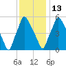 Bridesburg tide chart for Saturday, December 13, 2025