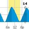 Bridesburg tide chart for Sunday, December 14, 2025