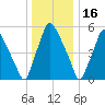 Bridesburg tide chart for Tuesday, December 16, 2025