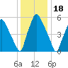 Bridesburg tide chart for Thursday, December 18, 2025