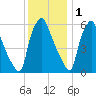 Bridesburg tide chart for Monday, December 1, 2025