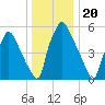 Bridesburg tide chart for Saturday, December 20, 2025