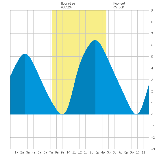 Bridesburg tide chart for Sunday, December 21, 2025