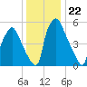 Bridesburg tide chart for Monday, December 22, 2025