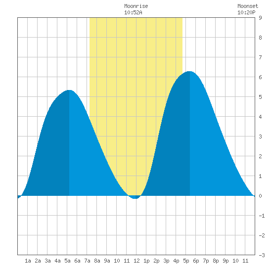 Bridesburg tide chart for Thursday, December 25, 2025