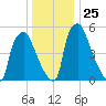 Bridesburg tide chart for Thursday, December 25, 2025