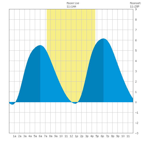 Bridesburg tide chart for Friday, December 26, 2025