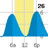 Bridesburg tide chart for Friday, December 26, 2025