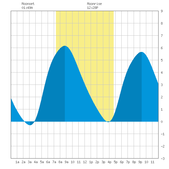 Bridesburg tide chart for Monday, December 29, 2025