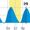 Bridesburg tide chart for Monday, December 29, 2025