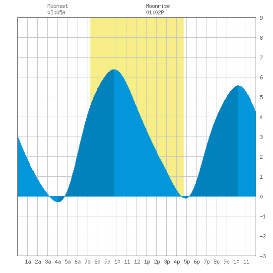Bridesburg tide chart for Tuesday, December 30, 2025