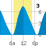 Bridesburg tide chart for Wednesday, December 3, 2025