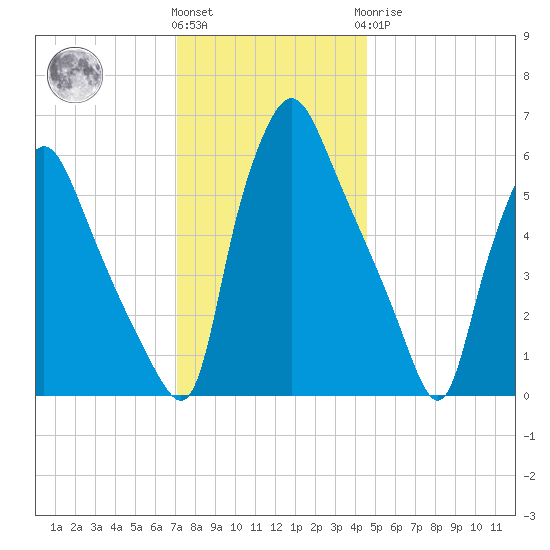 Bridesburg tide chart for Thursday, December 4, 2025
