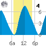 Bridesburg tide chart for Thursday, December 4, 2025
