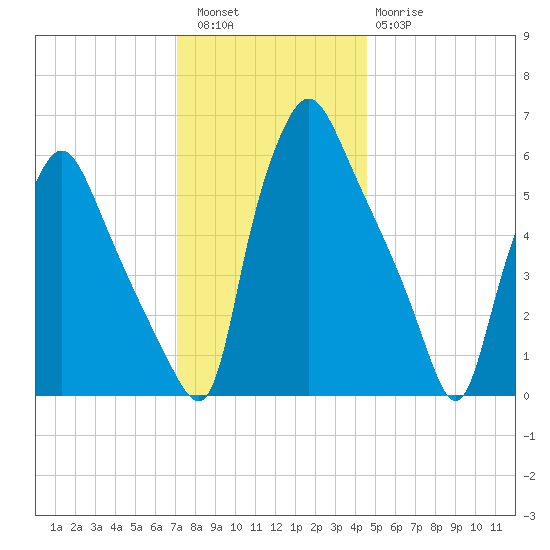 Bridesburg tide chart for Friday, December 5, 2025