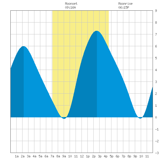 Bridesburg tide chart for Saturday, December 6, 2025