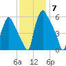 Bridesburg tide chart for Sunday, December 7, 2025