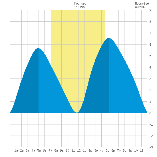 Bridesburg tide chart for Tuesday, December 9, 2025