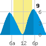 Bridesburg tide chart for Tuesday, December 9, 2025