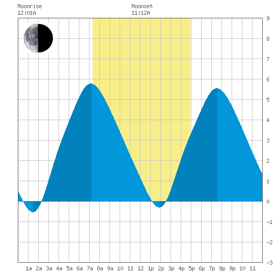 Bridesburg tide chart for Saturday, January 10, 2026
