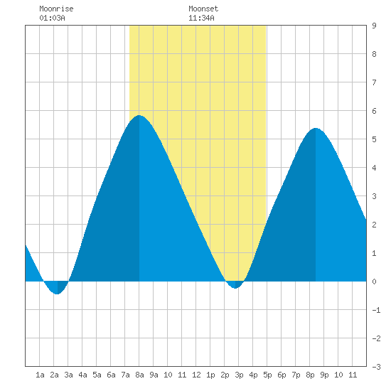 Bridesburg tide chart for Sunday, January 11, 2026