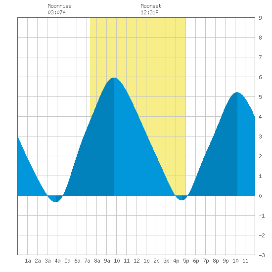 Bridesburg tide chart for Tuesday, January 13, 2026