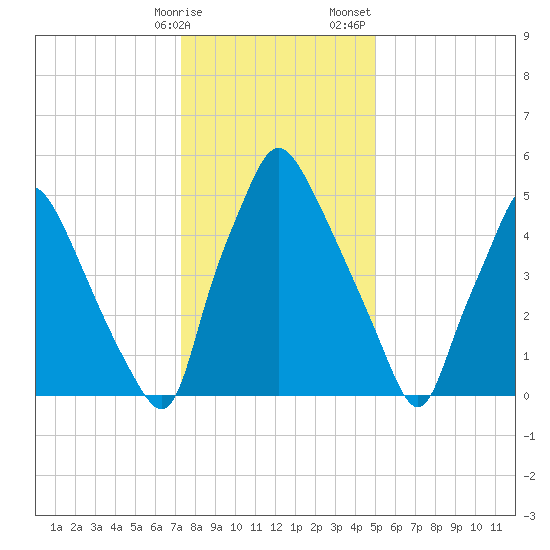 Bridesburg tide chart for Friday, January 16, 2026