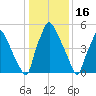 Bridesburg tide chart for Friday, January 16, 2026
