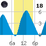 Bridesburg tide chart for Sunday, January 18, 2026