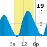 Bridesburg tide chart for Monday, January 19, 2026