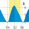 Bridesburg tide chart for Thursday, January 1, 2026