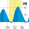Bridesburg tide chart for Tuesday, January 20, 2026