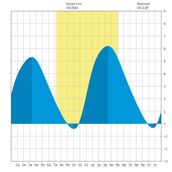 Bridesburg tide chart for Wednesday, January 21, 2026