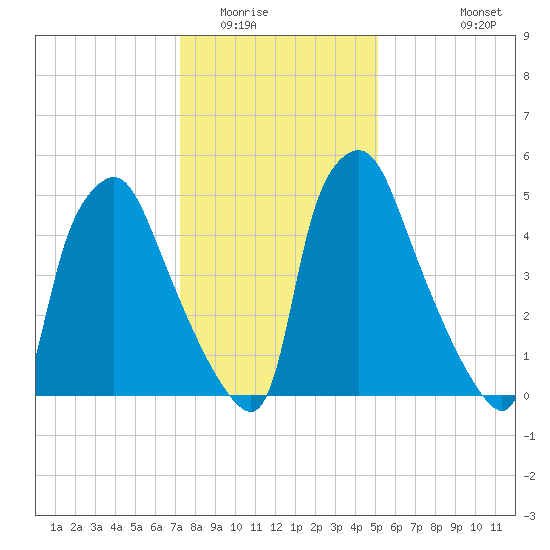 Bridesburg tide chart for Thursday, January 22, 2026
