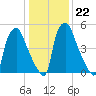 Bridesburg tide chart for Thursday, January 22, 2026