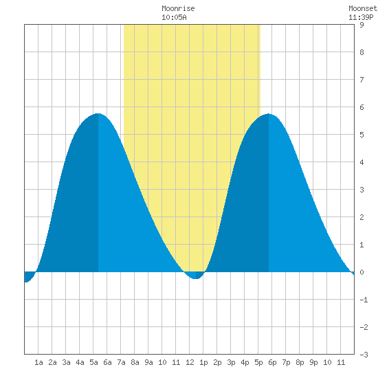 Bridesburg tide chart for Saturday, January 24, 2026
