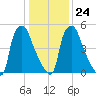 Bridesburg tide chart for Saturday, January 24, 2026