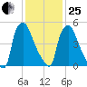 Bridesburg tide chart for Sunday, January 25, 2026
