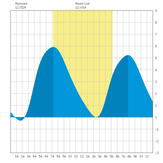 Bridesburg tide chart for Monday, January 26, 2026