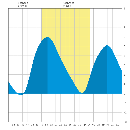 Bridesburg tide chart for Tuesday, January 27, 2026
