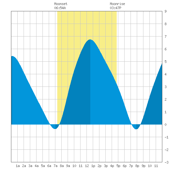 Bridesburg tide chart for Friday, January 2, 2026