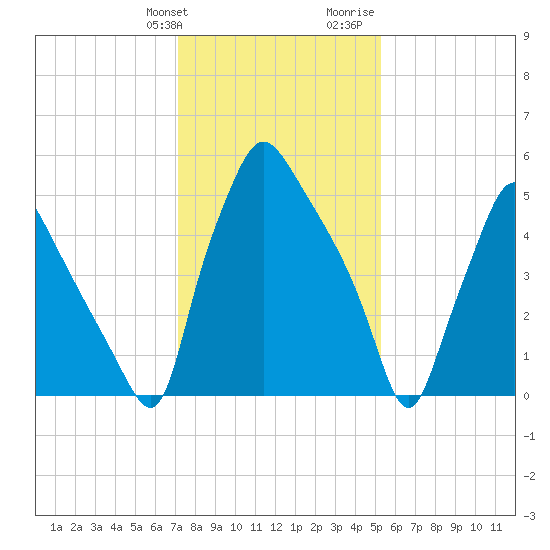 Bridesburg tide chart for Friday, January 30, 2026