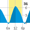 Bridesburg tide chart for Saturday, January 31, 2026