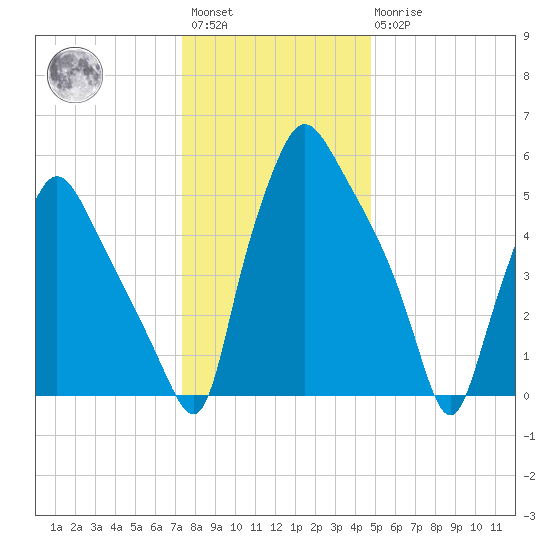 Bridesburg tide chart for Saturday, January 3, 2026