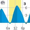 Bridesburg tide chart for Saturday, January 3, 2026