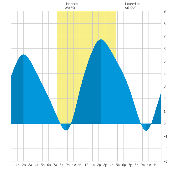 Bridesburg tide chart for Sunday, January 4, 2026